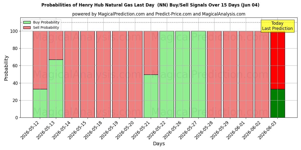 Probabilities of هنري هاب للغاز الطبيعي اليوم الأخير (NN) Buy/Sell Signals Using Several AI Models Over 5 Days (04 Jun) 
