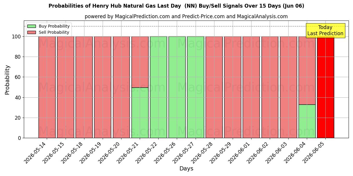 Probabilities of Henry Hub naturgas sidste dag (NN) Buy/Sell Signals Using Several AI Models Over 5 Days (06 Jun) 