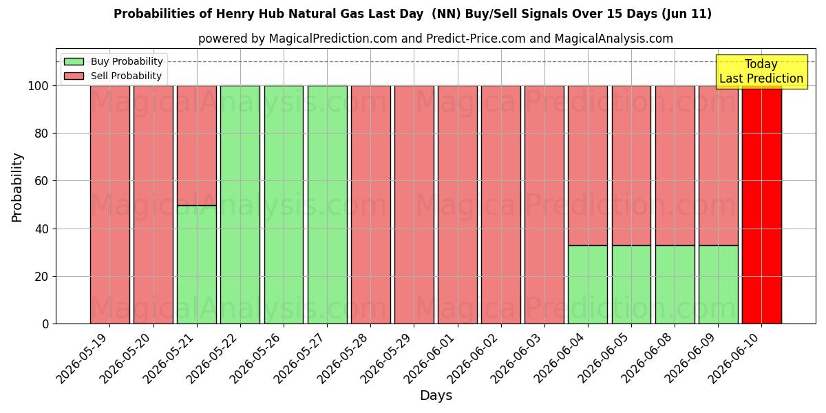 Probabilities of Henry Hub Doğalgaz Son Gün (NN) Buy/Sell Signals Using Several AI Models Over 5 Days (11 Jun) 