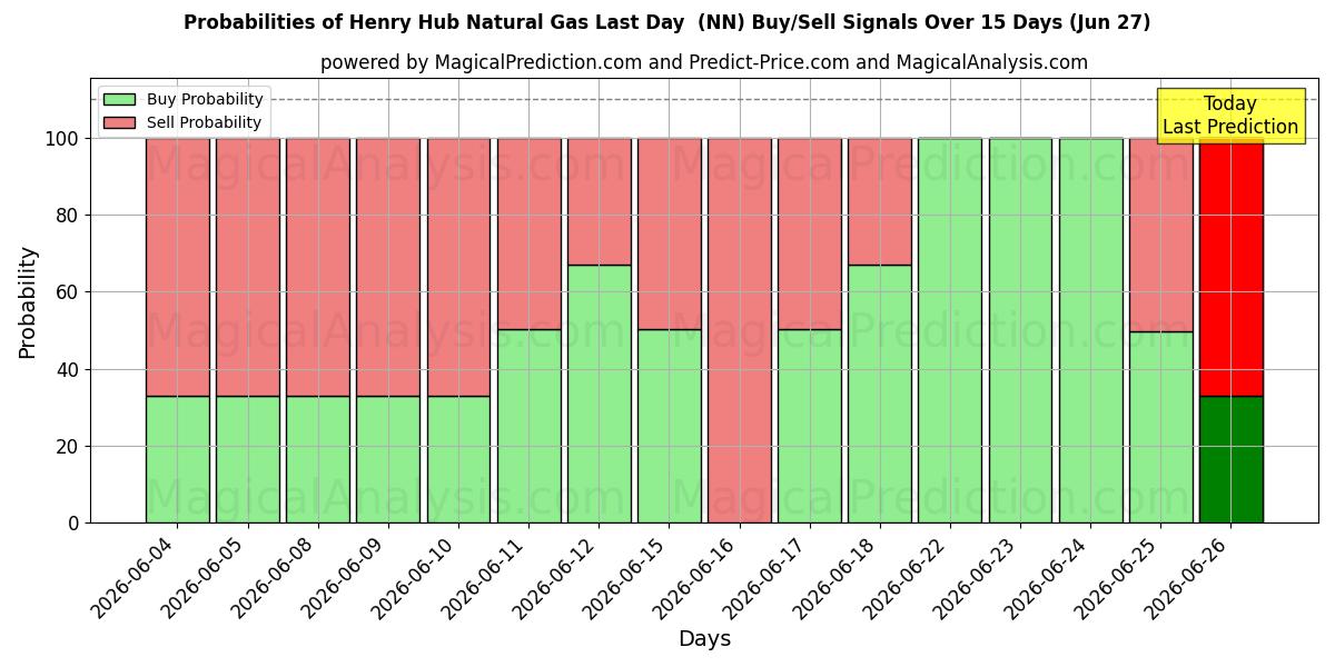 Probabilities of Henry Hub Erdgas letzter Tag (NN) Buy/Sell Signals Using Several AI Models Over 5 Days (27 Jun) 
