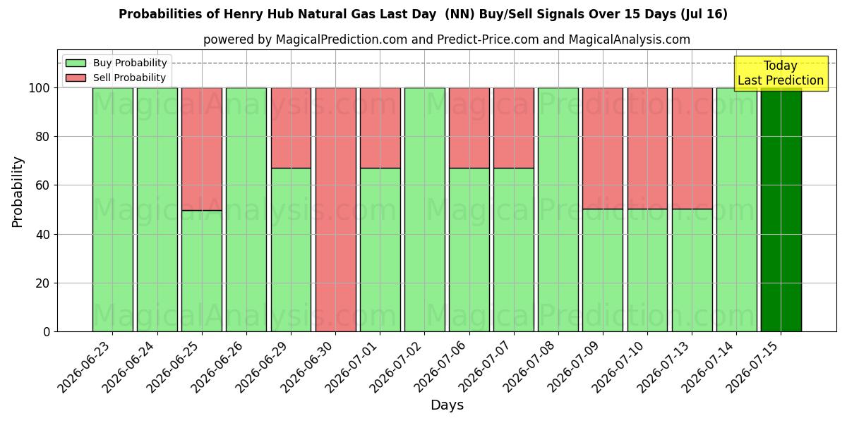 Probabilities of हेनरी हब प्राकृतिक गैस अंतिम दिन (NN) Buy/Sell Signals Using Several AI Models Over 5 Days (16 Jul) 