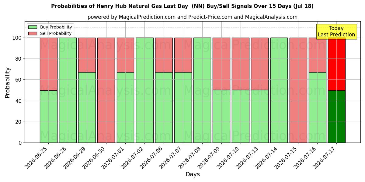 Probabilities of هنري هاب للغاز الطبيعي اليوم الأخير (NN) Buy/Sell Signals Using Several AI Models Over 5 Days (17 Jul) 