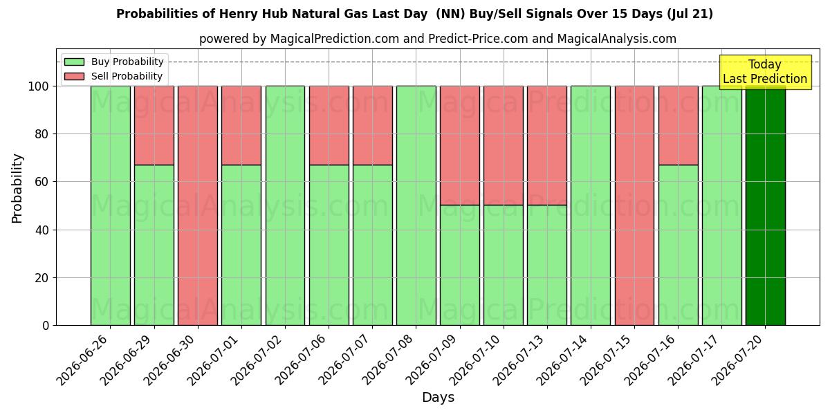 Probabilities of Henry Hub aardgas laatste dag (NN) Buy/Sell Signals Using Several AI Models Over 5 Days (21 Jul) 