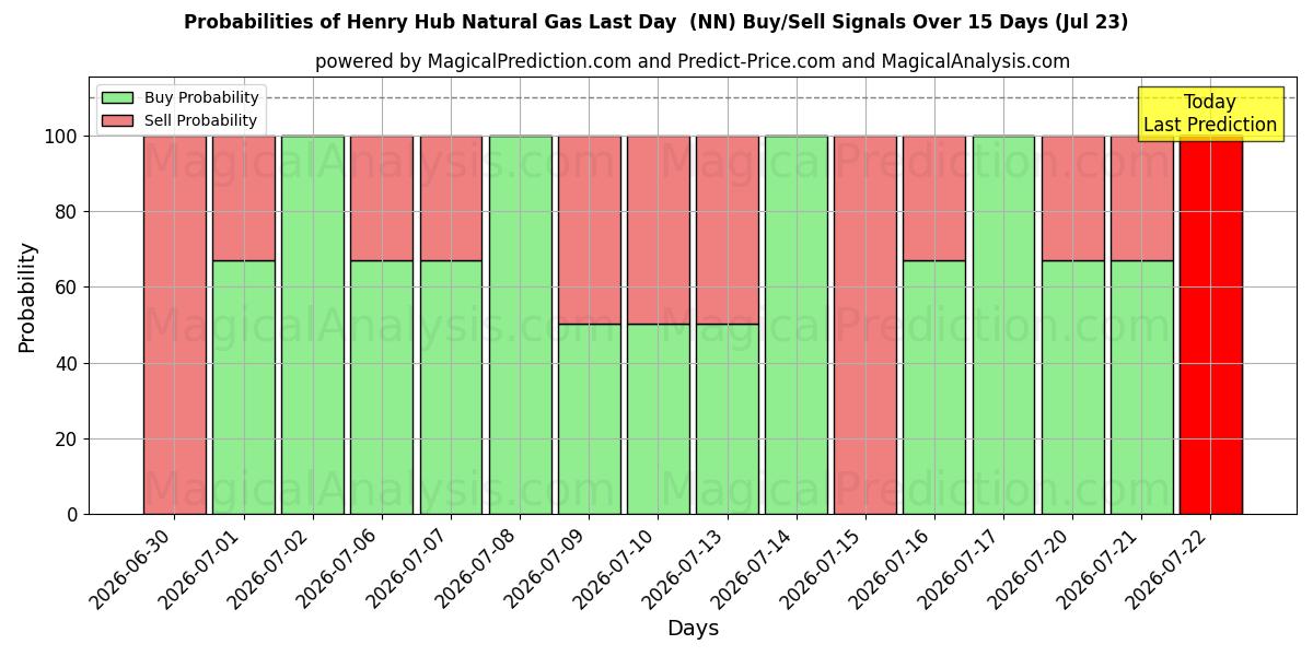 Probabilities of Henry Hub naturgas sidste dag (NN) Buy/Sell Signals Using Several AI Models Over 5 Days (23 Jul) 