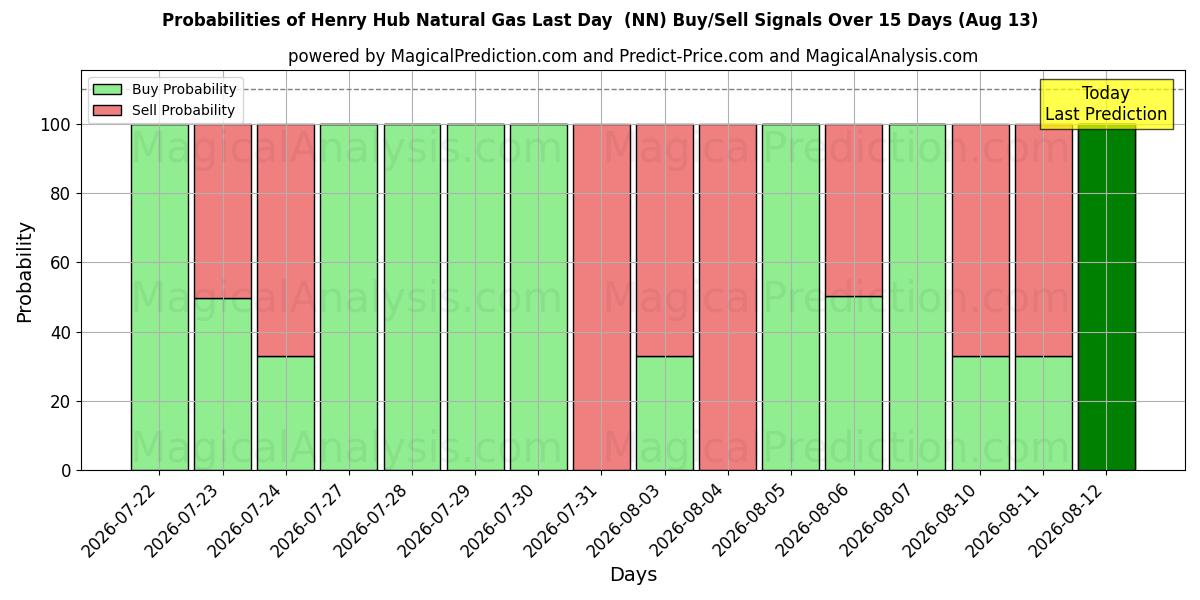 Probabilities of Henry Hub Gás Natural Último Dia (NN) Buy/Sell Signals Using Several AI Models Over 5 Days (13 Aug) 