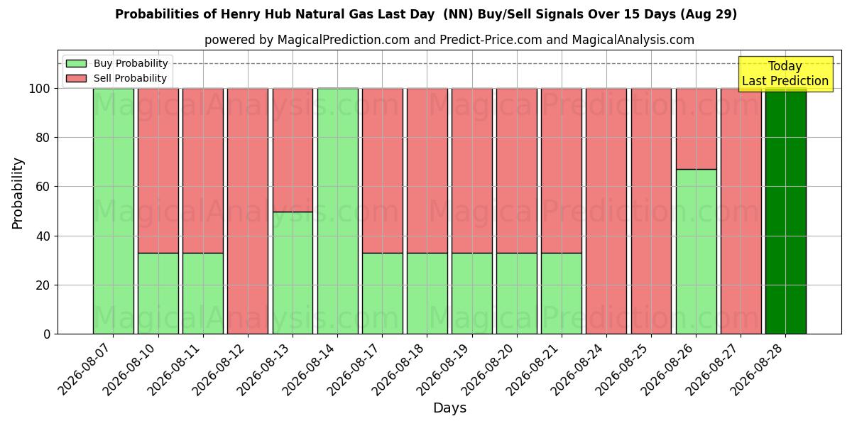 Probabilities of हेनरी हब प्राकृतिक गैस अंतिम दिन (NN) Buy/Sell Signals Using Several AI Models Over 5 Days (29 Aug) 