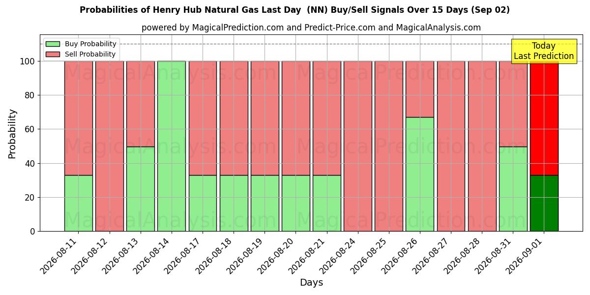 Probabilities of Henry Hub Gas Natural Último Día (NN) Buy/Sell Signals Using Several AI Models Over 5 Days (02 Sep) 