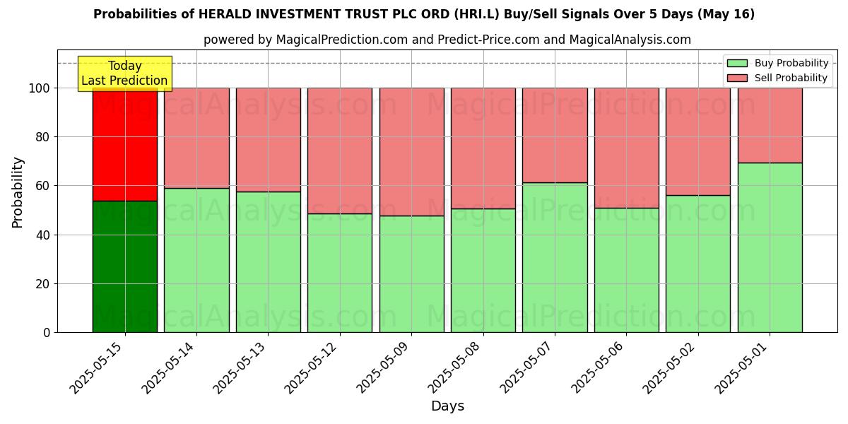 Probabilities of HERALD INVESTMENT TRUST PLC ORD (HRI.L) Buy/Sell Signals Using Several AI Models Over 5 Days (20 Feb) 