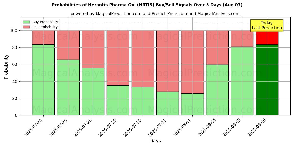 Probabilities of Herantis Pharma Oyj (HRTIS) Buy/Sell Signals Using Several AI Models Over 5 Days (07 Aug) 