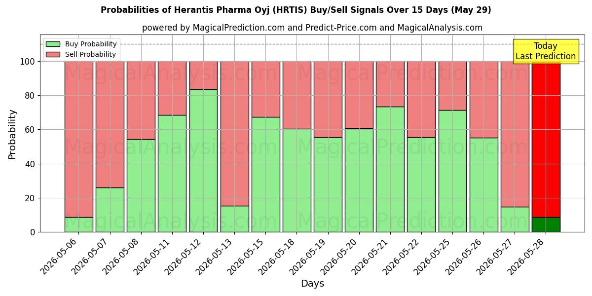 Probabilities of Herantis Pharma Oyj (HRTIS) Buy/Sell Signals Using Several AI Models Over 5 Days (29 May) 