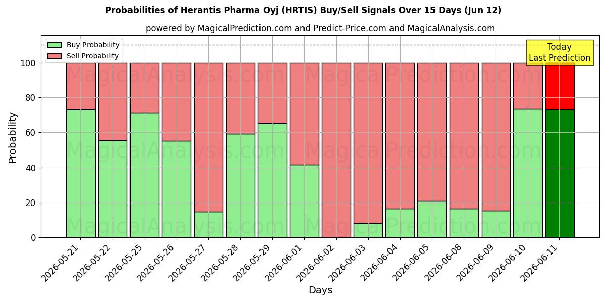 Probabilities of Herantis Pharma Oyj (HRTIS) Buy/Sell Signals Using Several AI Models Over 5 Days (12 Jun) 