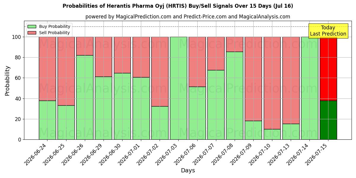 Probabilities of Herantis Pharma Oyj (HRTIS) Buy/Sell Signals Using Several AI Models Over 5 Days (16 Jul) 