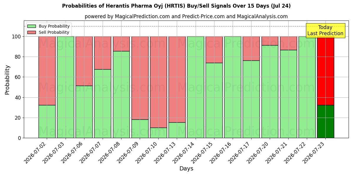 Probabilities of Herantis Pharma Oyj (HRTIS) Buy/Sell Signals Using Several AI Models Over 5 Days (24 Jul) 