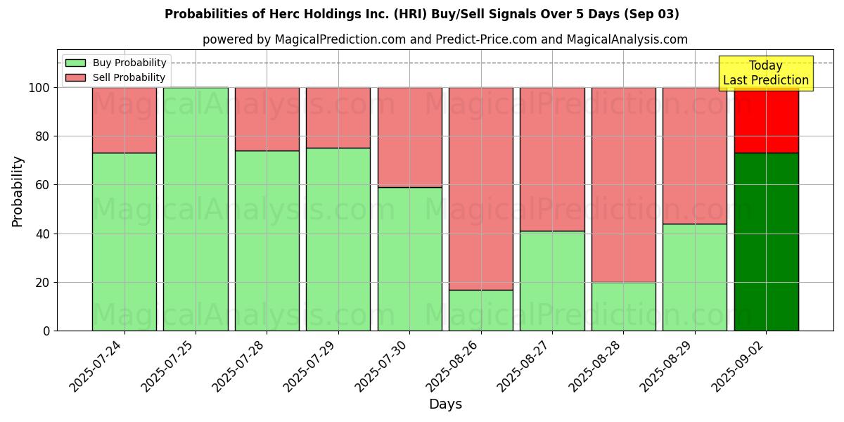 Probabilities of Herc Holdings Inc. (HRI) Buy/Sell Signals Using Several AI Models Over 5 Days (03 Sep) 