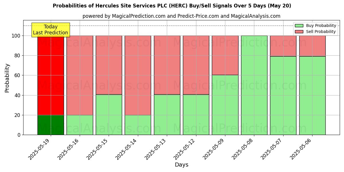 Probabilities of Hercules Site Services PLC (HERC) Buy/Sell Signals Using Several AI Models Over 5 Days (21 Aug) 