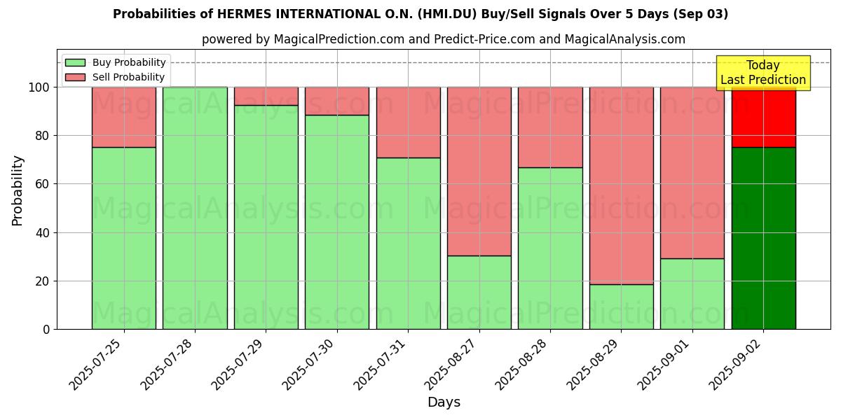 Probabilities of HERMES INTERNATIONAL O.N. (HMI.DU) Buy/Sell Signals Using Several AI Models Over 10 Days (03 Sep) Probabilities of HERMES INTERNATIONAL O.N. (HMI.DU) Buy/Sell Signals Using Several AI Models Over 5 Days (03 Sep)