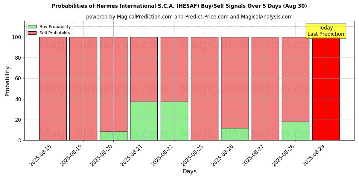 Probabilities of Hermes International S.C.A. (HESAF) Buy/Sell Signals Using Several AI Models Over 5 Days (10 Sep) 
