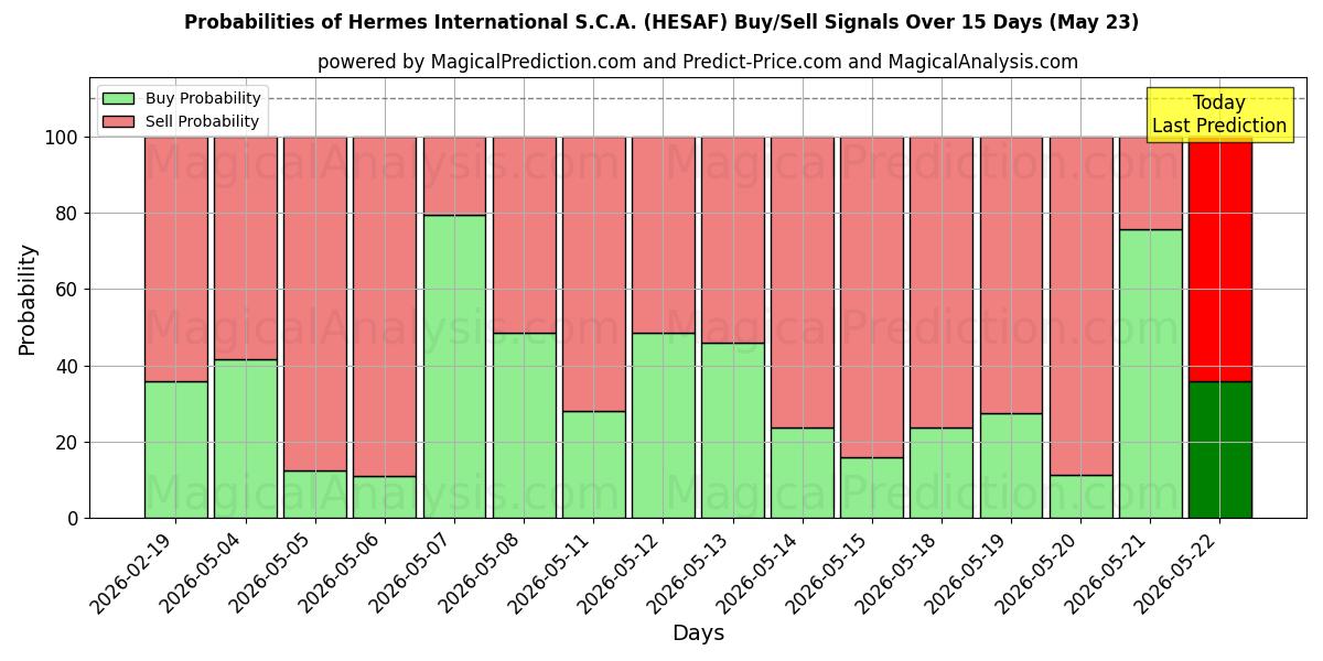Probabilities of Hermes International S.C.A. (HESAF) Buy/Sell Signals Using Several AI Models Over 5 Days (23 May) 