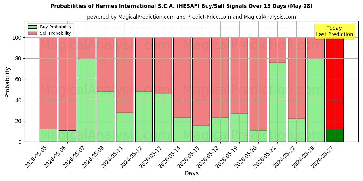 Probabilities of Hermes International S.C.A. (HESAF) Buy/Sell Signals Using Several AI Models Over 5 Days (28 May) 