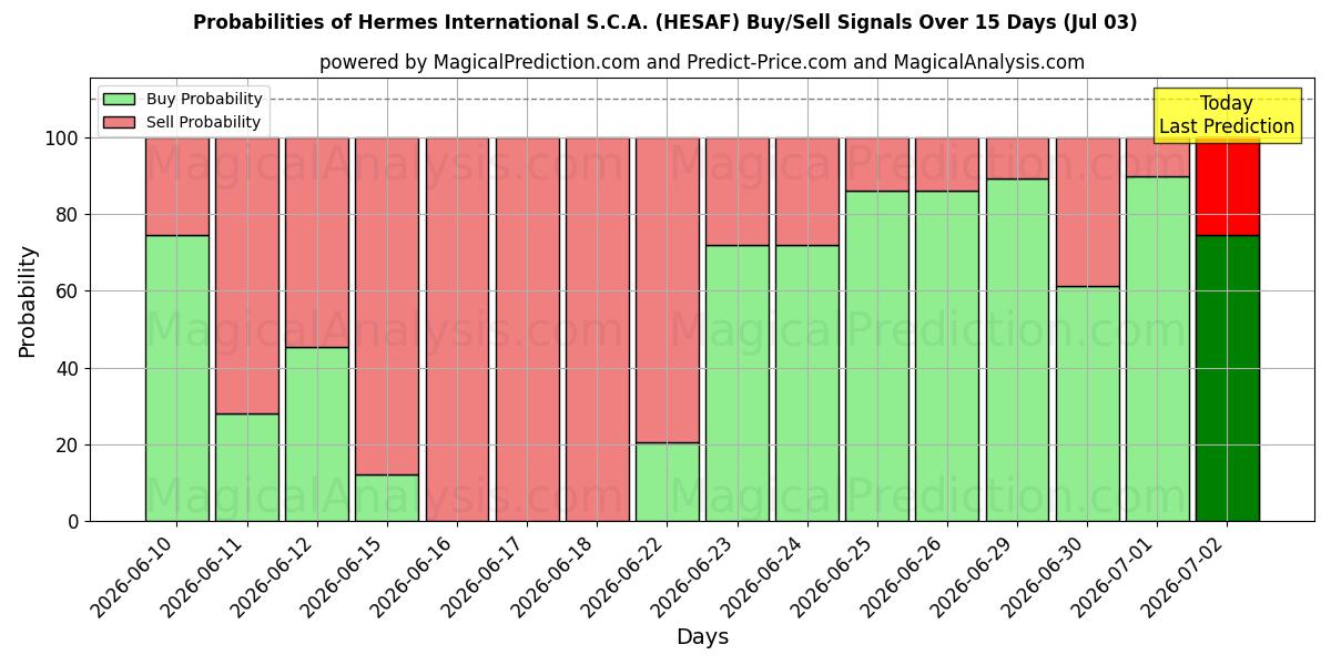 Probabilities of Hermes International S.C.A. (HESAF) Buy/Sell Signals Using Several AI Models Over 5 Days (03 Jul) 