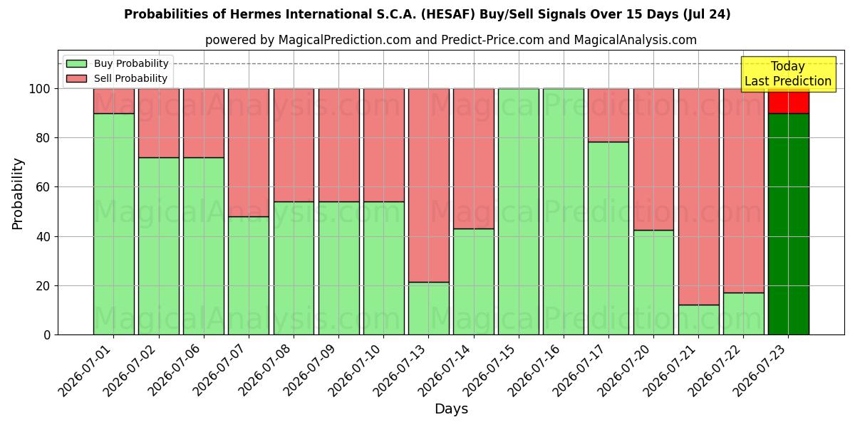 Probabilities of Hermes International S.C.A. (HESAF) Buy/Sell Signals Using Several AI Models Over 5 Days (24 Jul) 