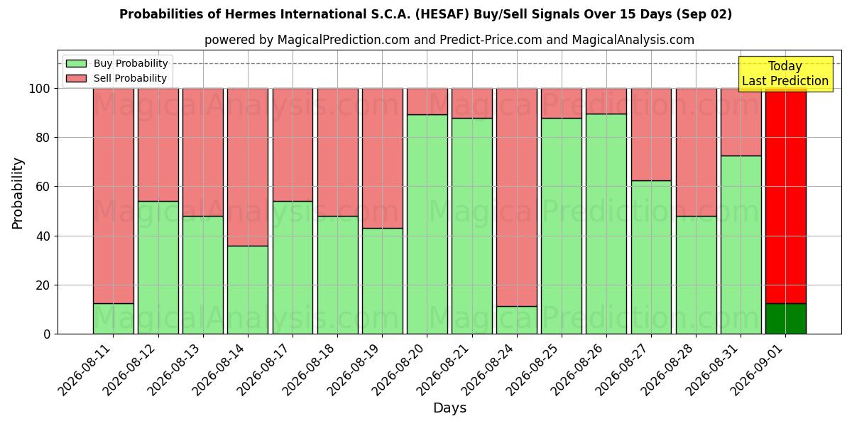 Probabilities of Hermes International S.C.A. (HESAF) Buy/Sell Signals Using Several AI Models Over 5 Days (02 Sep) 