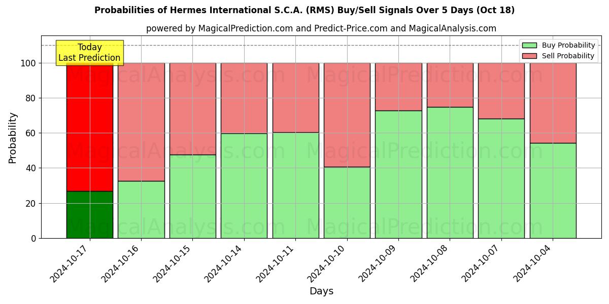 Probabilities of Hermes International S.C.A. (RMS) Buy/Sell Signals Using Several AI Models Over 5 Days (18 Oct) 