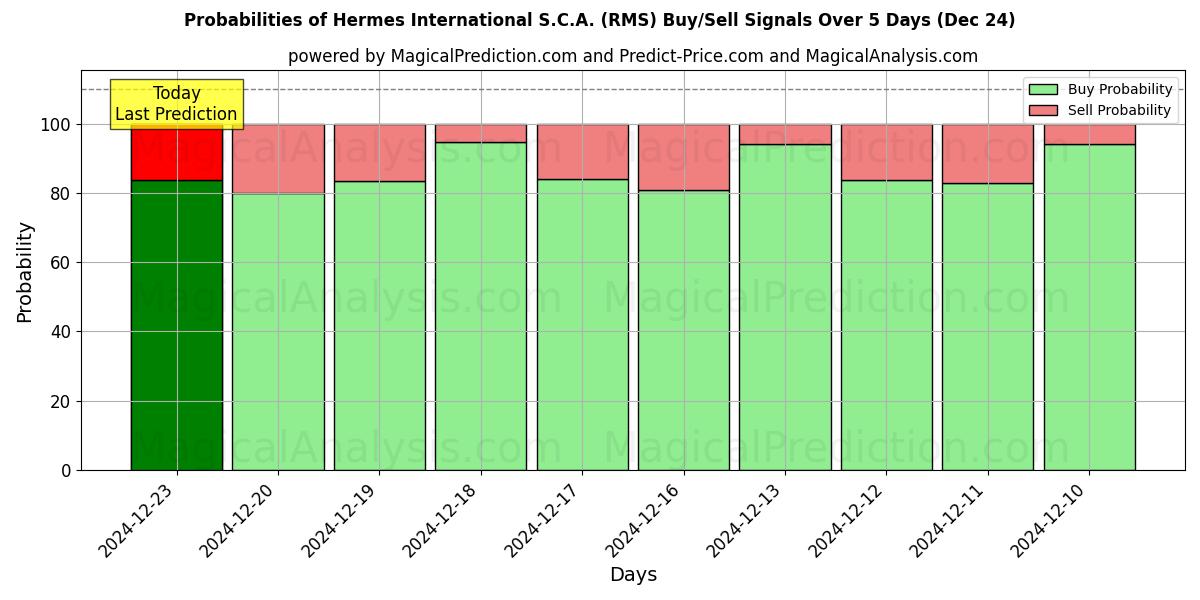 Probabilities of Hermes International S.C.A. (RMS) Buy/Sell Signals Using Several AI Models Over 5 Days (24 Dec) 