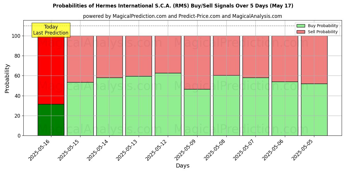 Probabilities of Hermes International S.C.A. (RMS) Buy/Sell Signals Using Several AI Models Over 5 Days (17 May) 