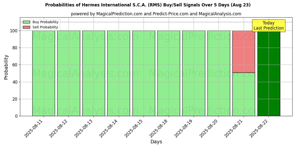 Probabilities of Hermes International S.C.A. (RMS) Buy/Sell Signals Using Several AI Models Over 5 Days (23 Aug) 