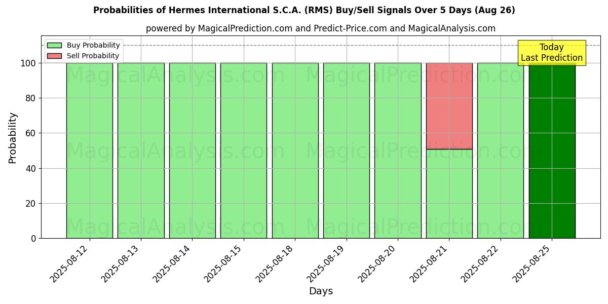 Probabilities of Hermes International S.C.A. (RMS) Buy/Sell Signals Using Several AI Models Over 5 Days (26 Aug) 