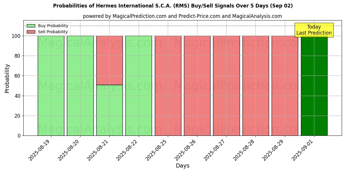Probabilities of Hermes International S.C.A. (RMS) Buy/Sell Signals Using Several AI Models Over 5 Days (02 Sep) 