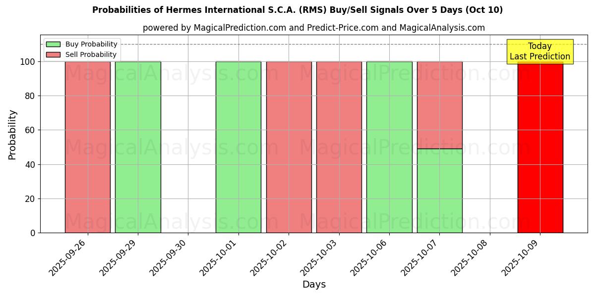 Probabilities of Hermes International S.C.A. (RMS) Buy/Sell Signals Using Several AI Models Over 5 Days (09 Oct) 