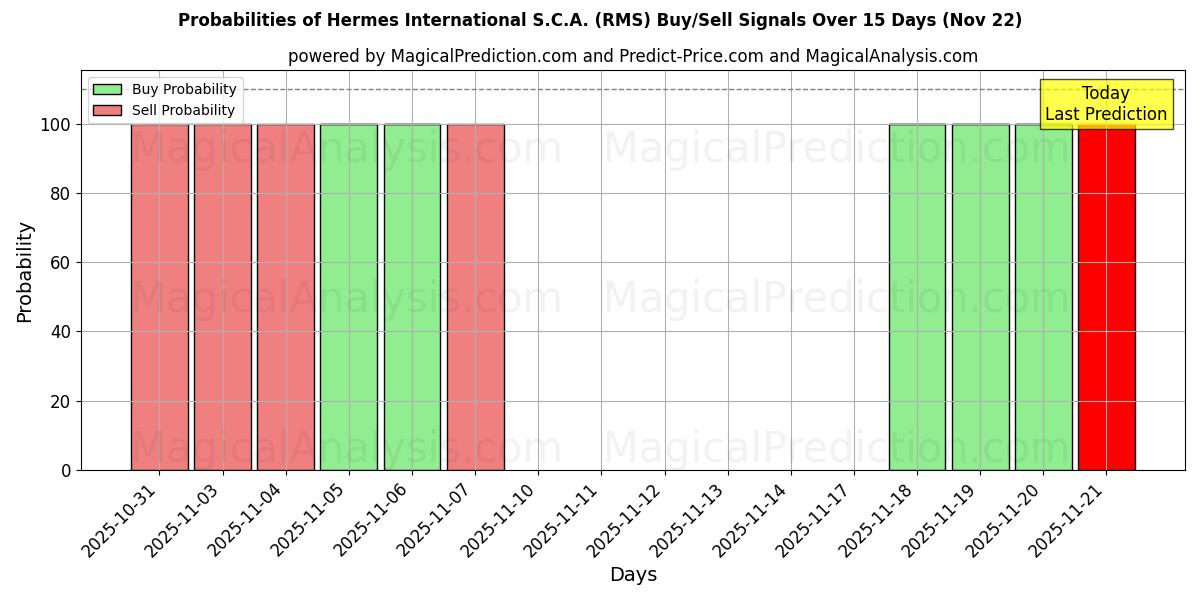 Probabilities of Hermes International S.C.A. (RMS) Buy/Sell Signals Using Several AI Models Over 5 Days (22 Nov) 