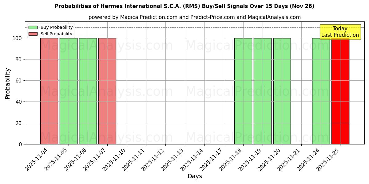 Probabilities of Hermes International S.C.A. (RMS) Buy/Sell Signals Using Several AI Models Over 5 Days (26 Nov) 