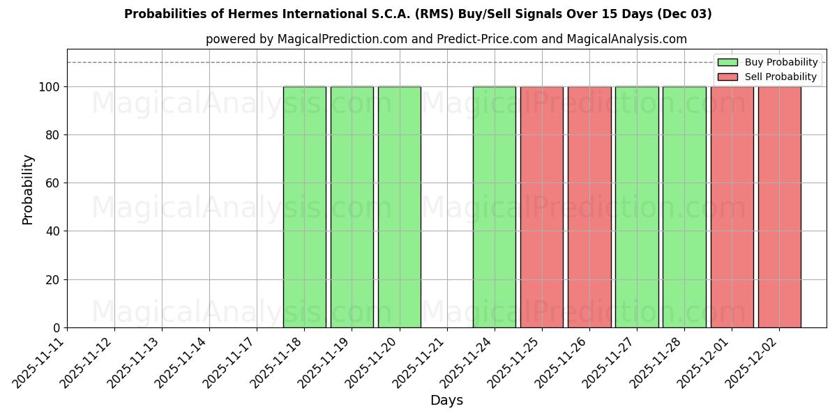 Probabilities of Hermes International S.C.A. (RMS) Buy/Sell Signals Using Several AI Models Over 5 Days (02 Dec) 