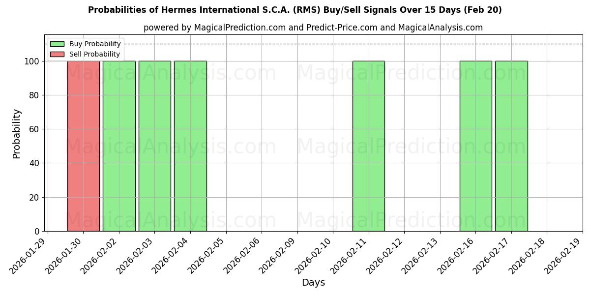 Probabilities of Hermes International S.C.A. (RMS) Buy/Sell Signals Using Several AI Models Over 5 Days (20 Feb) 