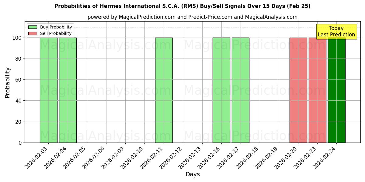 Probabilities of Hermes International S.C.A. (RMS) Buy/Sell Signals Using Several AI Models Over 5 Days (25 Feb) 