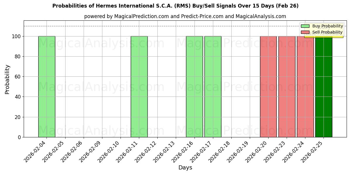 Probabilities of Hermes International S.C.A. (RMS) Buy/Sell Signals Using Several AI Models Over 5 Days (26 Feb) 