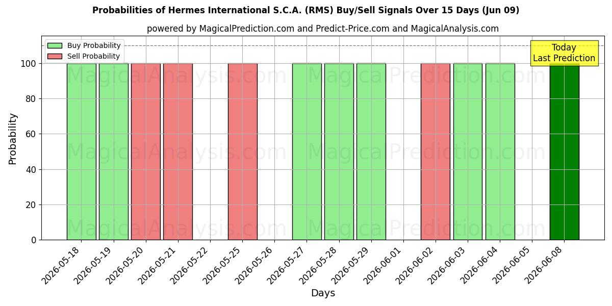 Probabilities of Hermes International S.C.A. (RMS) Buy/Sell Signals Using Several AI Models Over 5 Days (09 Jun) 