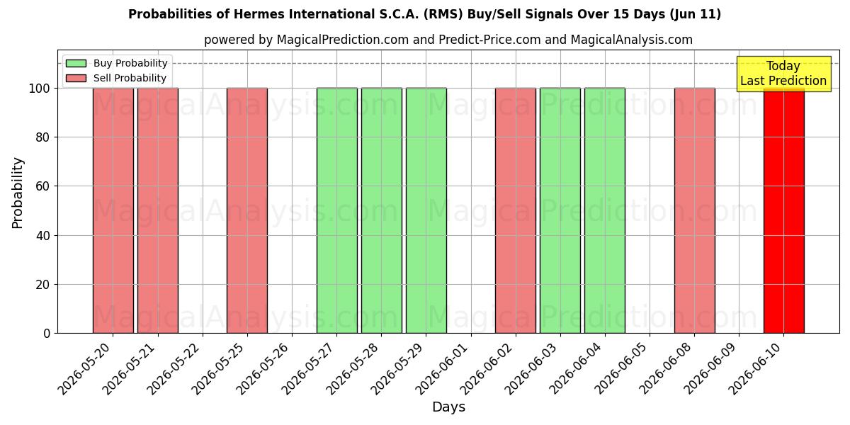 Probabilities of Hermes International S.C.A. (RMS) Buy/Sell Signals Using Several AI Models Over 5 Days (11 Jun) 