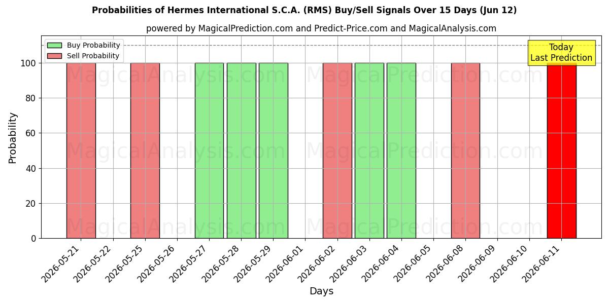 Probabilities of Hermes International S.C.A. (RMS) Buy/Sell Signals Using Several AI Models Over 5 Days (12 Jun) 