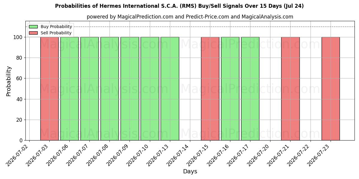 Probabilities of Hermes International S.C.A. (RMS) Buy/Sell Signals Using Several AI Models Over 5 Days (24 Jul) 