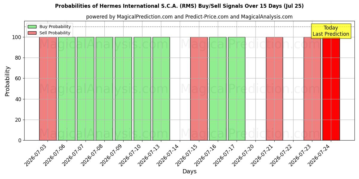 Probabilities of Hermes International S.C.A. (RMS) Buy/Sell Signals Using Several AI Models Over 5 Days (25 Jul) 