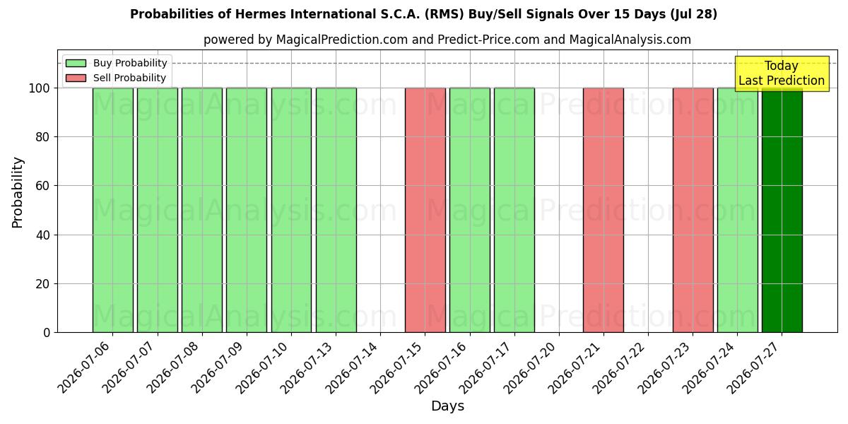 Probabilities of Hermes International S.C.A. (RMS) Buy/Sell Signals Using Several AI Models Over 5 Days (28 Jul) 