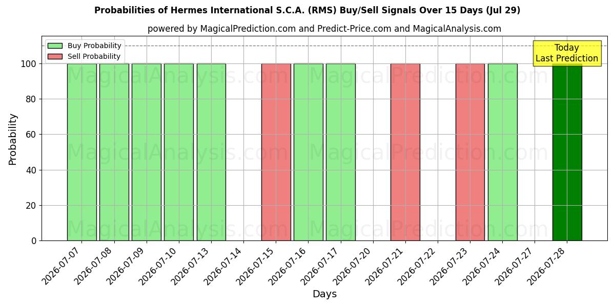 Probabilities of Hermes International S.C.A. (RMS) Buy/Sell Signals Using Several AI Models Over 5 Days (29 Jul) 