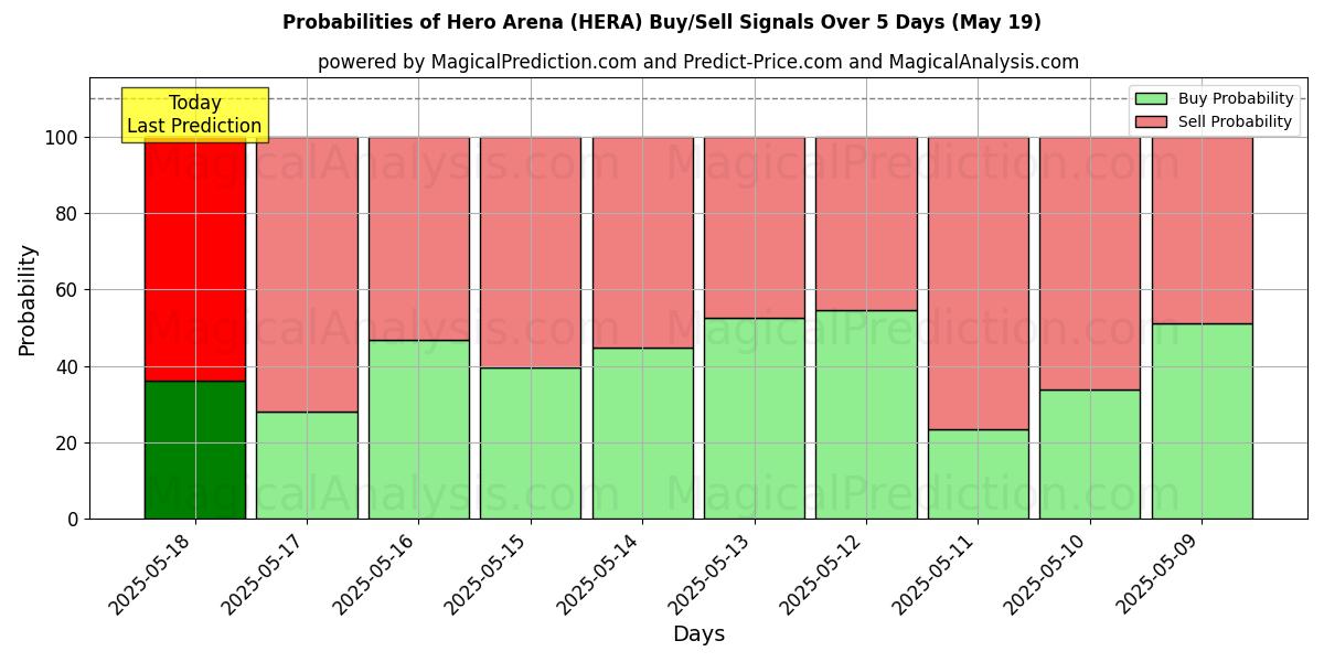 Probabilities of Arena dos Heróis (HERA) Buy/Sell Signals Using Several AI Models Over 5 Days (19 May) 