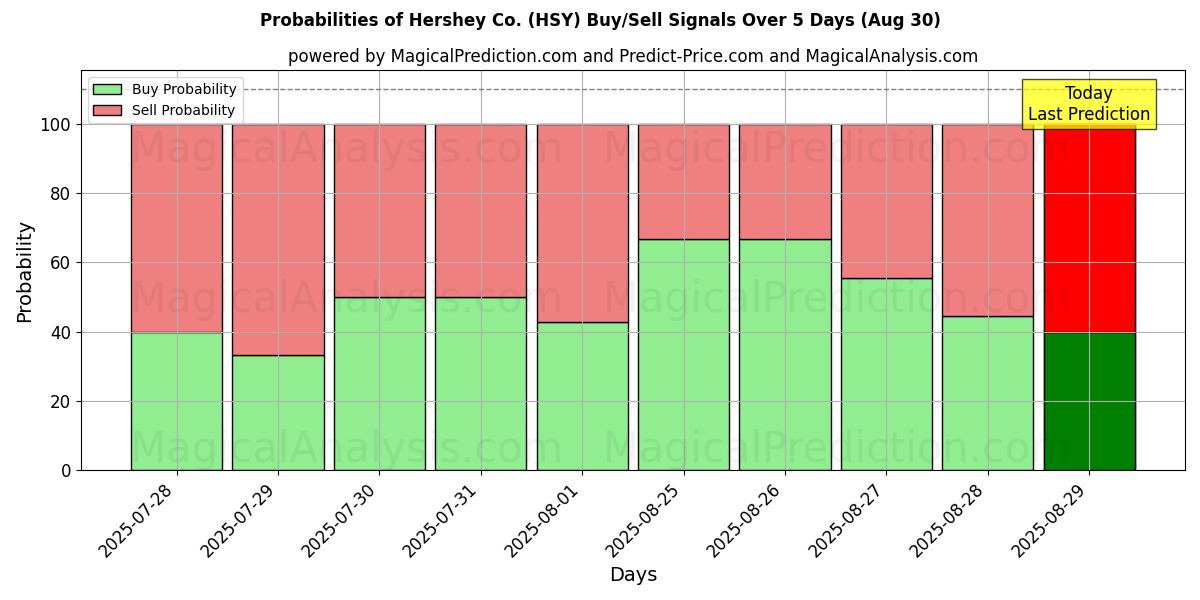 Probabilities of Hershey Co. (HSY) Buy/Sell Signals Using Several AI Models Over 5 Days (30 Aug) 