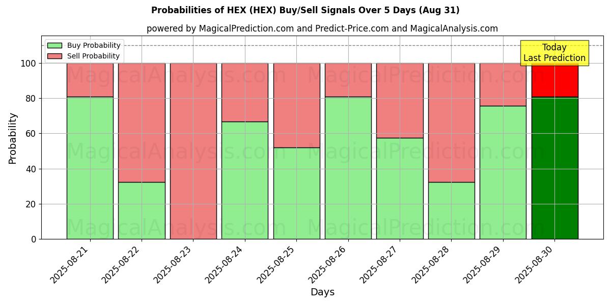 Probabilities of HEX (HEX) Buy/Sell Signals Using Several AI Models Over 5 Days (02 Aug) 