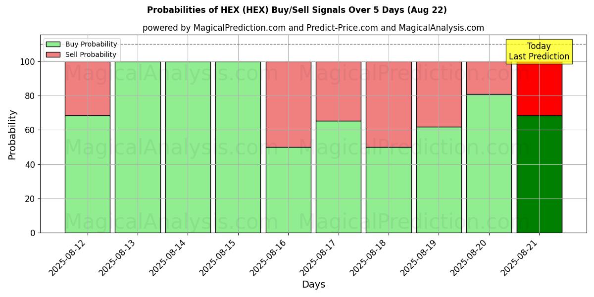 Probabilities of HEX (HEX) Buy/Sell Signals Using Several AI Models Over 5 Days (21 Aug) 